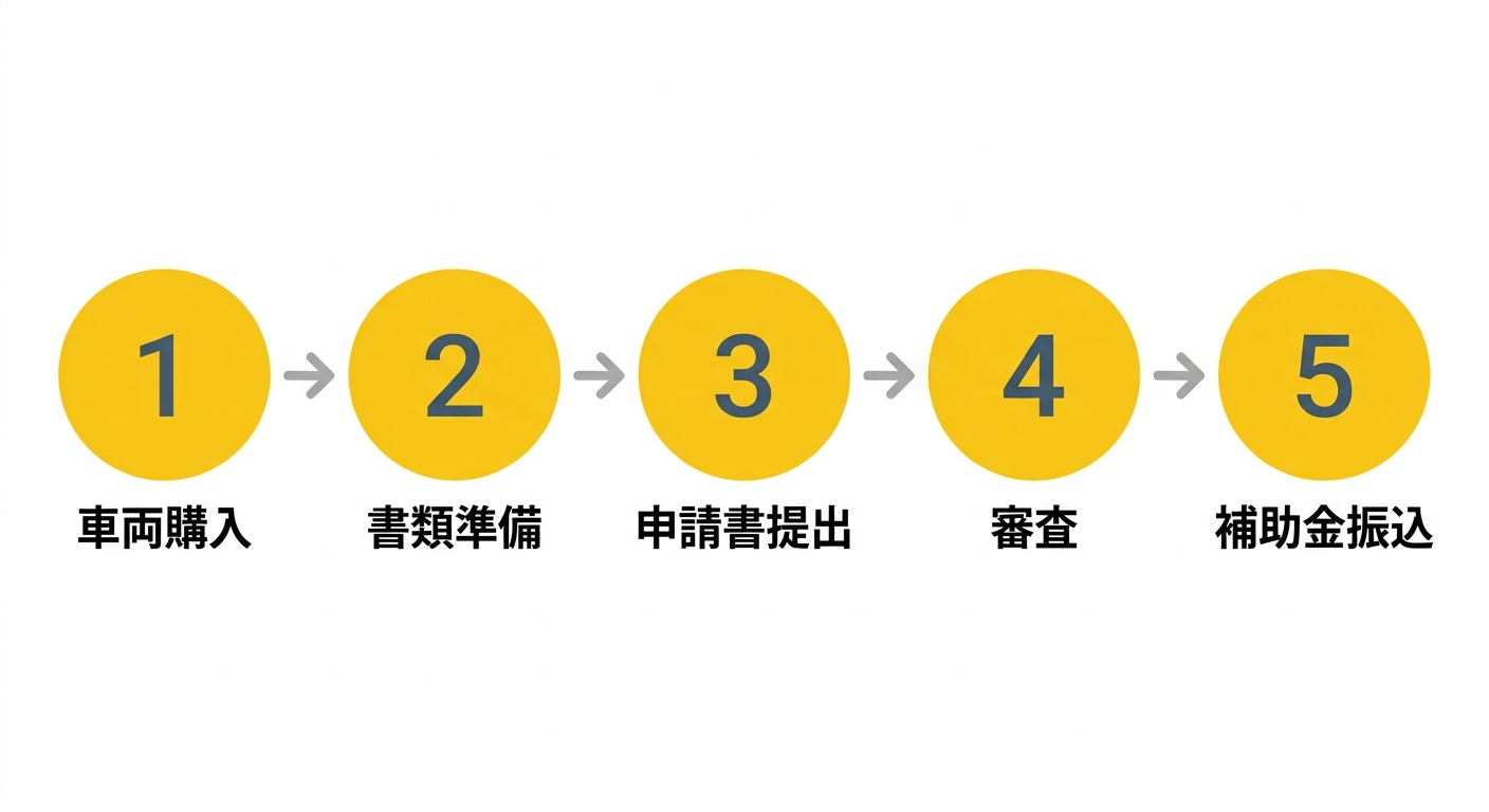 CEV補助金の申請から振込までの5ステップ