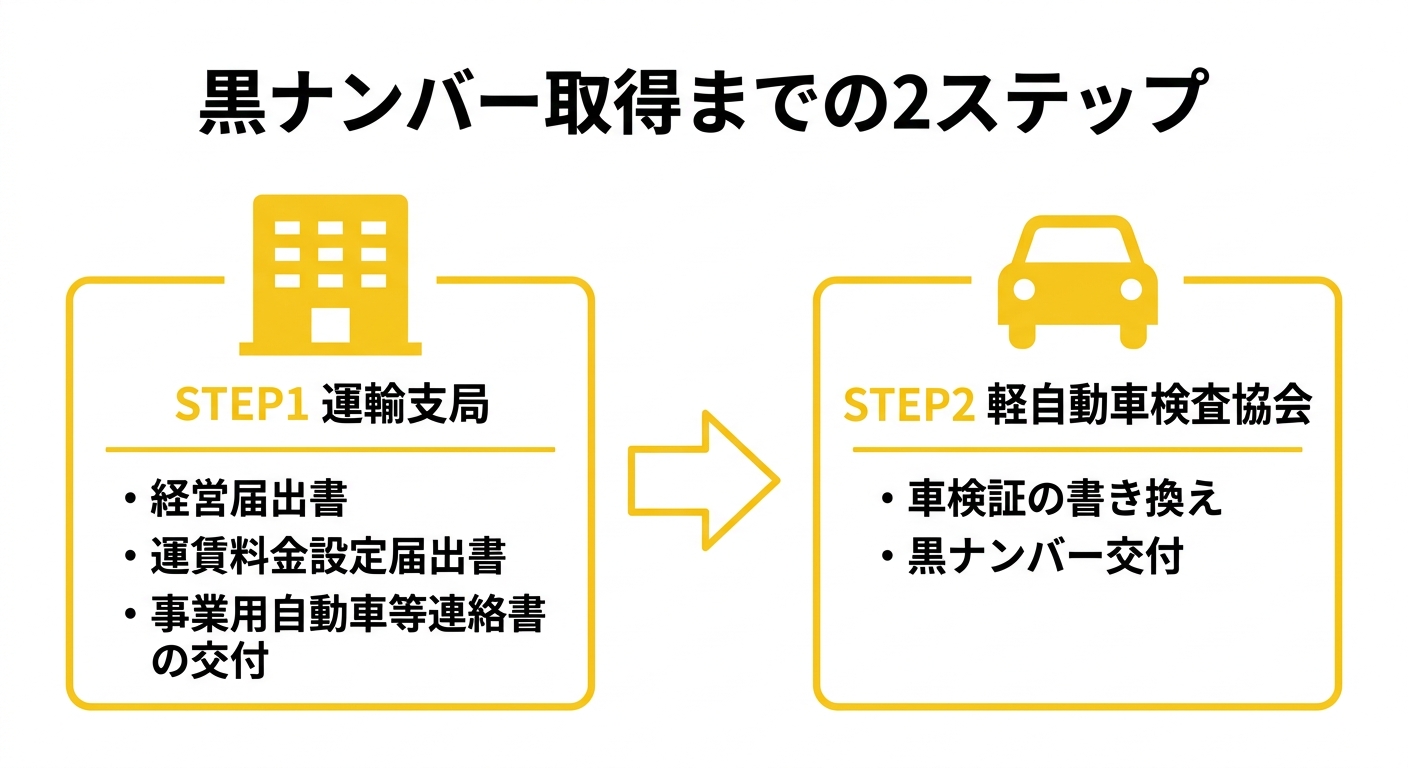 黒ナンバー取得までの2ステップ