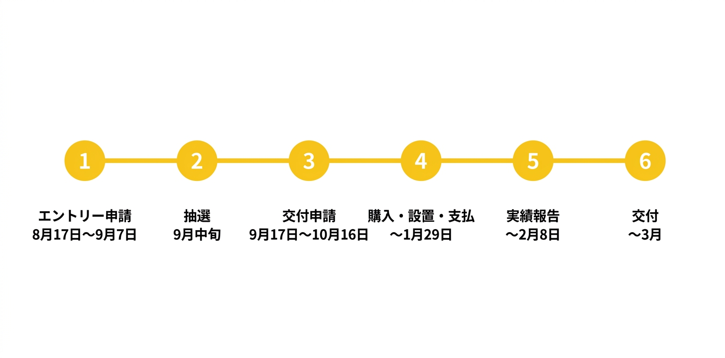 申請から入金までのタイムライン。エントリー申請、抽選、交付申請、設備の購入・支払、実績報告、交付の6ステップと想定時期