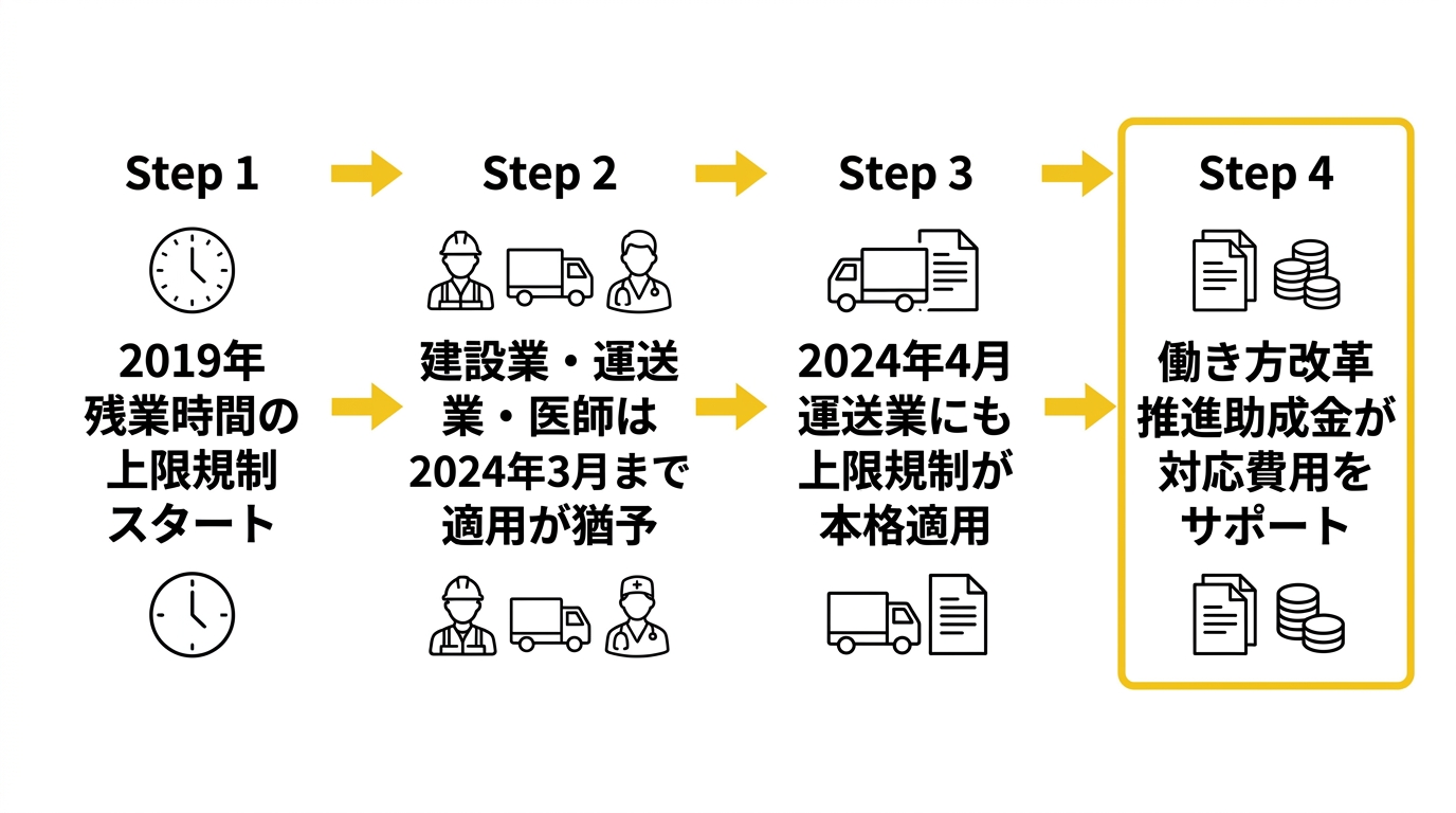 働き方改革推進支援助成金の位置づけ図。2019年に残業上限規制が始まり、運送業などは2024年4月まで適用が猶予されていたこと、そして規制対応の費用を助成金が支援する流れを示す図