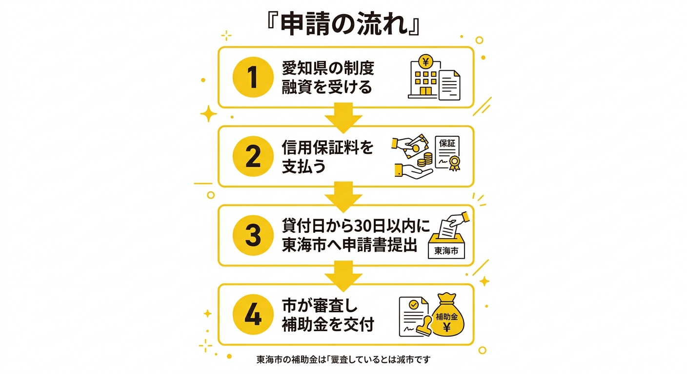申請の流れのフローチャート。愛知県の制度融資を受ける、信用保証料を支払う、貸付日から30日以内に東海市へ申請書を提出、市が審査し補助金を交付の4ステップ