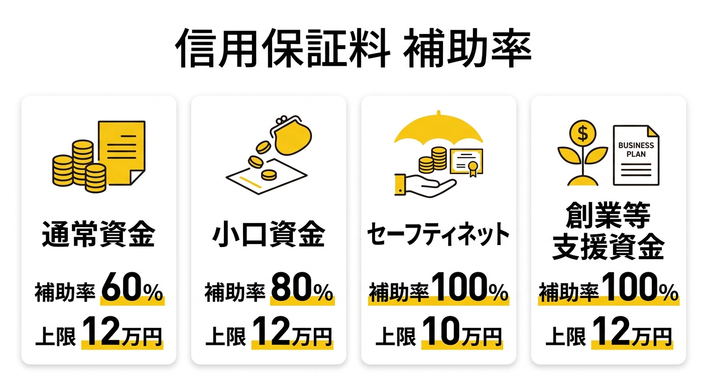 信用保証料補助率のインフォグラフィック。通常資金60%上限12万円、小口資金80%上限12万円、セーフティネット5号100%上限10万円、創業等支援資金100%上限12万円を4カードで表示