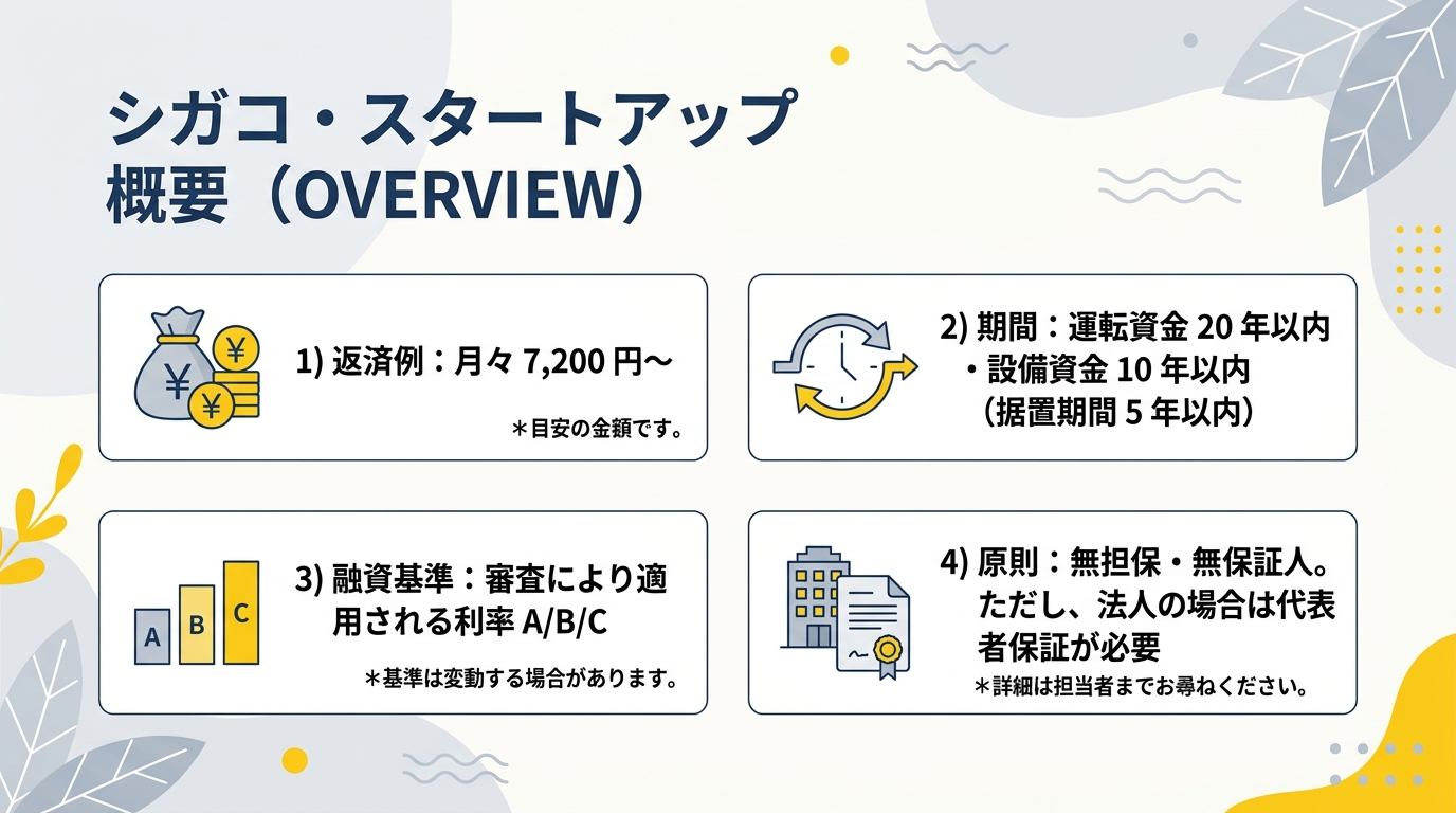 新規開業・スタートアップ支援資金の融資限度額・返済期間・金利の概要インフォグラフィック