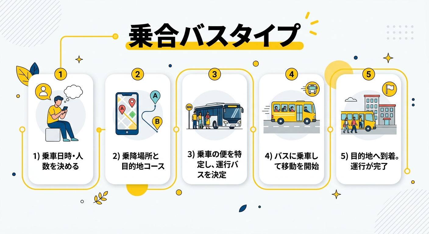 融資申込から車両購入・返済開始までの資金繰りタイムライン