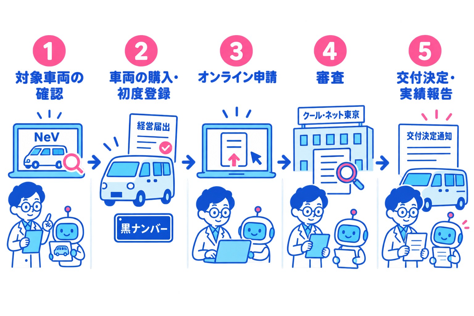 申請から交付決定までの5ステップを示す番号アイコン