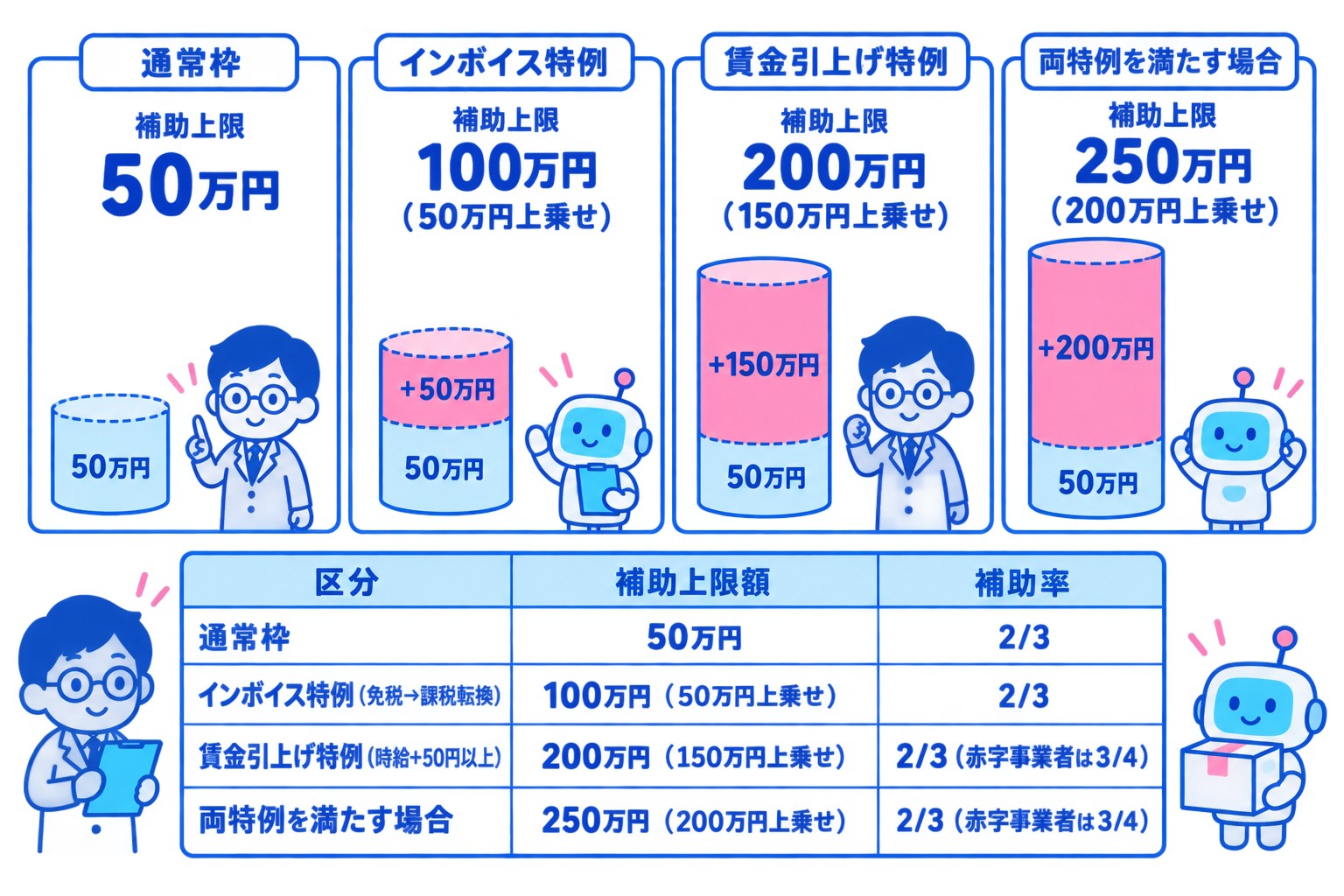 小規模事業者持続化補助金 一般型 補助額の仕組み