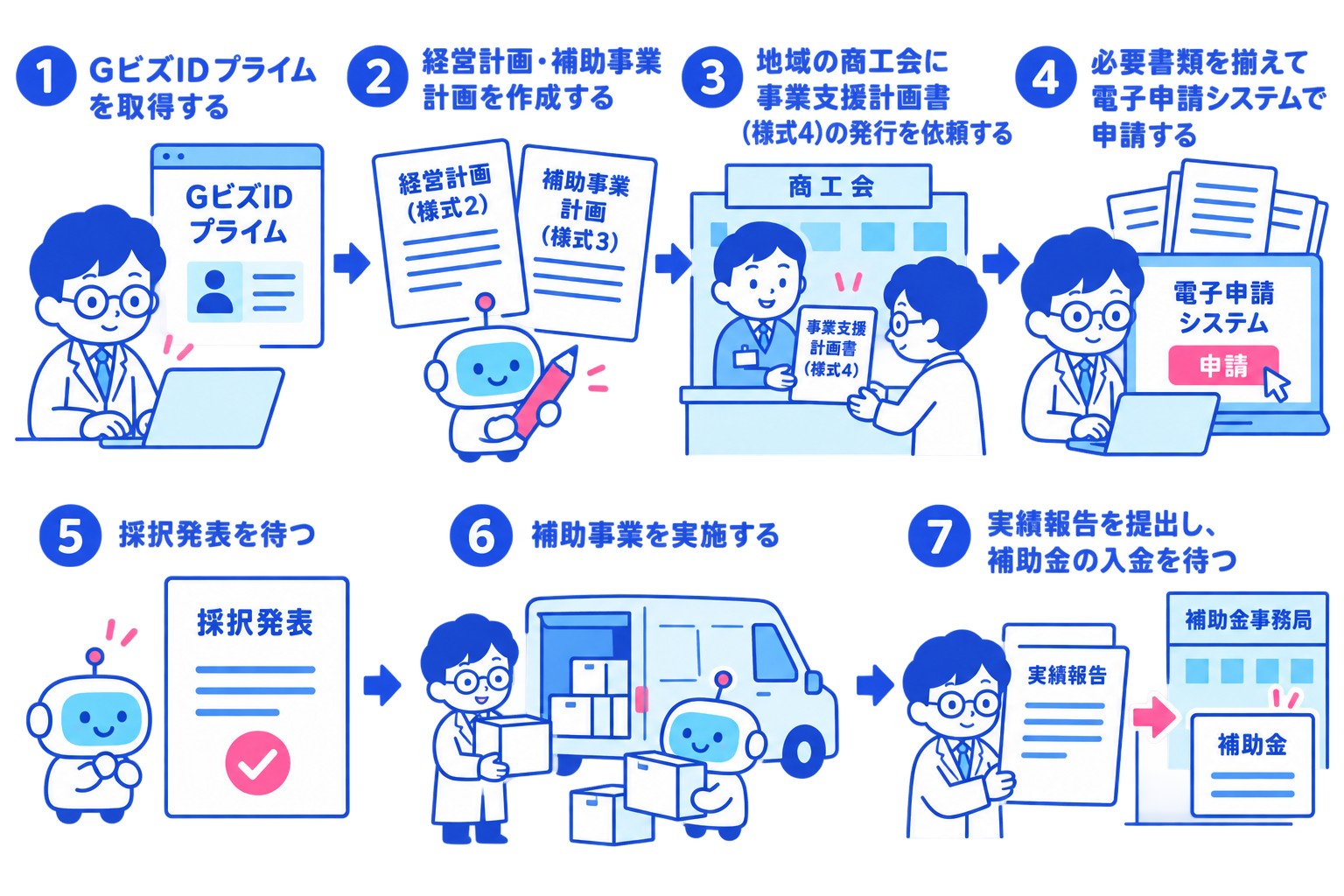 持続化補助金 申請の流れ