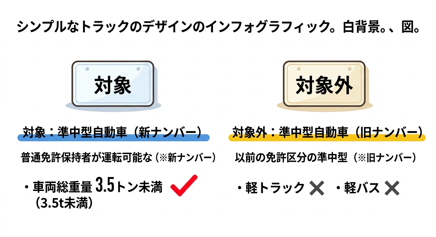 対象になる緑ナンバーの一般貨物と対象外になる黒ナンバー軽貨物の比較図
