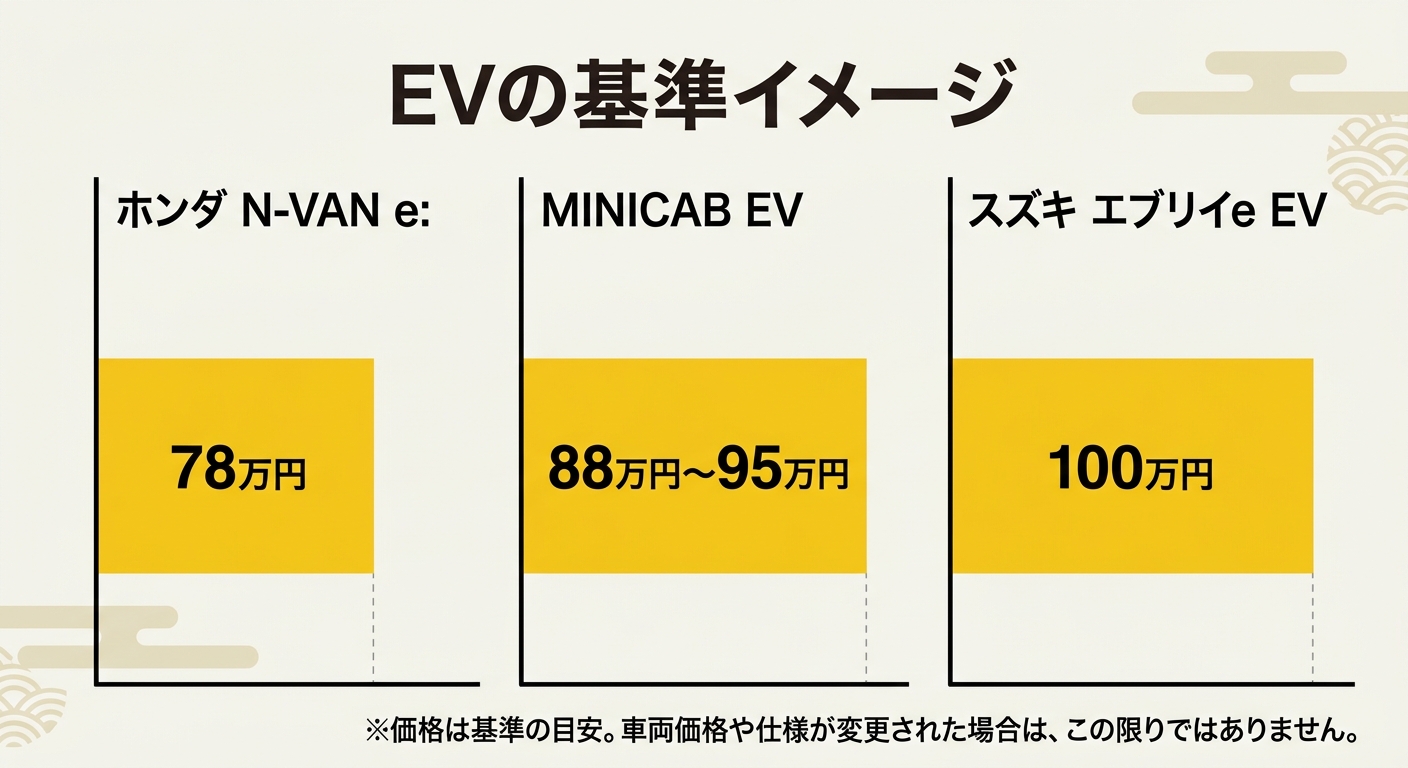 軽商用EVの基準額イメージ