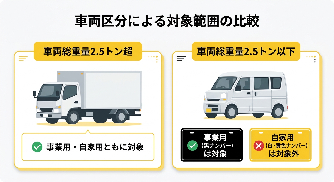対象車両の区分